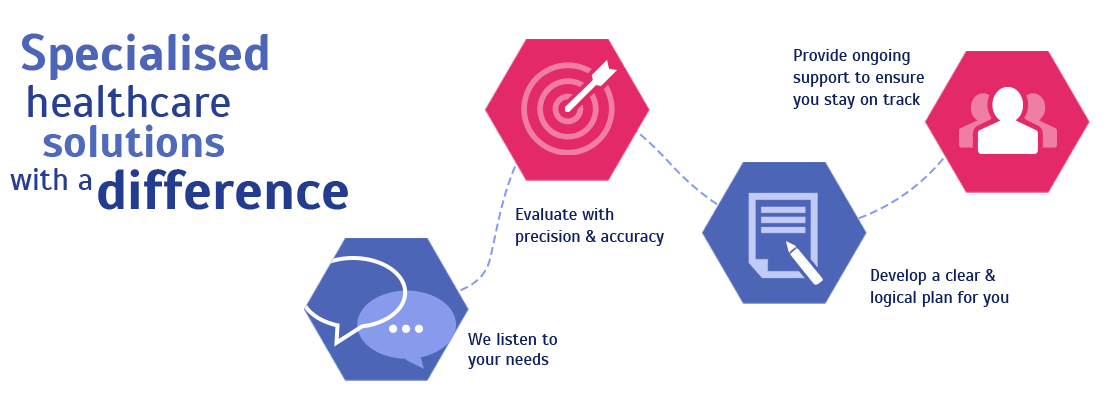 Contact our exercise physiologist for the best way to lose weight, treat a workplace injury, or improve your health with exercise and lifestyle modification