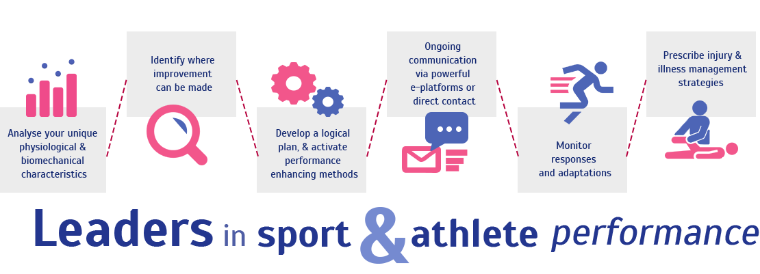 Exercise physiology and sport science evaluations include VO2max test, body fat and lean muscle mass, metabolism, fatigue, heat regulation,